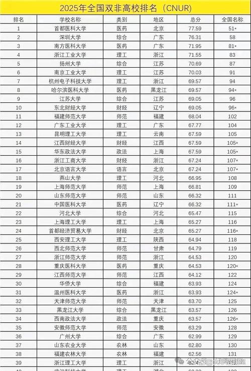 2025双非大学最新100强排名榜（一览表）  第1张