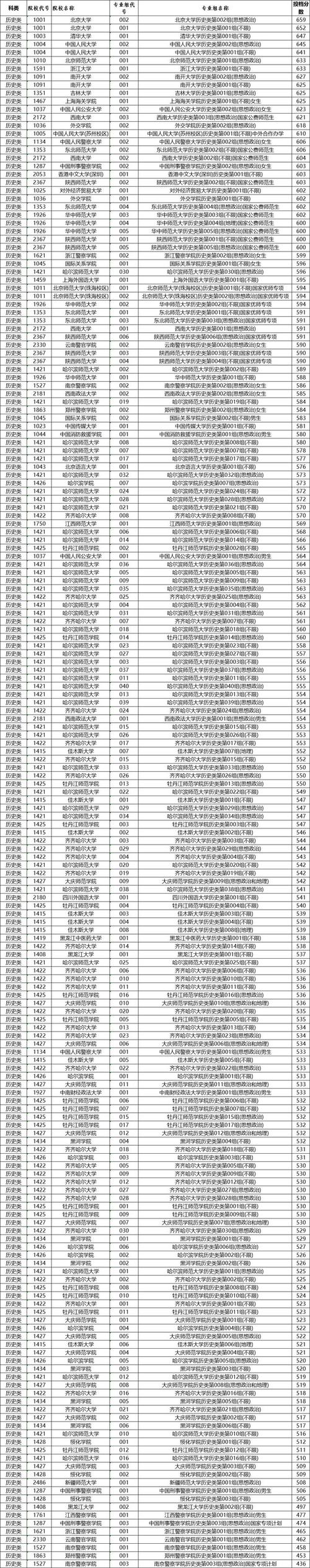 刚刚,2025黑龙江高考录取分数线:本科、特控及专科分数线公布!(附一分一段表) 第1张 刚刚,2025黑龙江高考录取分数线:本科、特控及专科分数线公布!(附一分一段表) 第1张