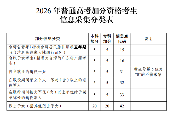 广东省高考加分政策2026:附各大学投档分一览表(含加分) 第2张 广东省高考加分政策2026:附各大学投档分一览表(含加分) 第2张