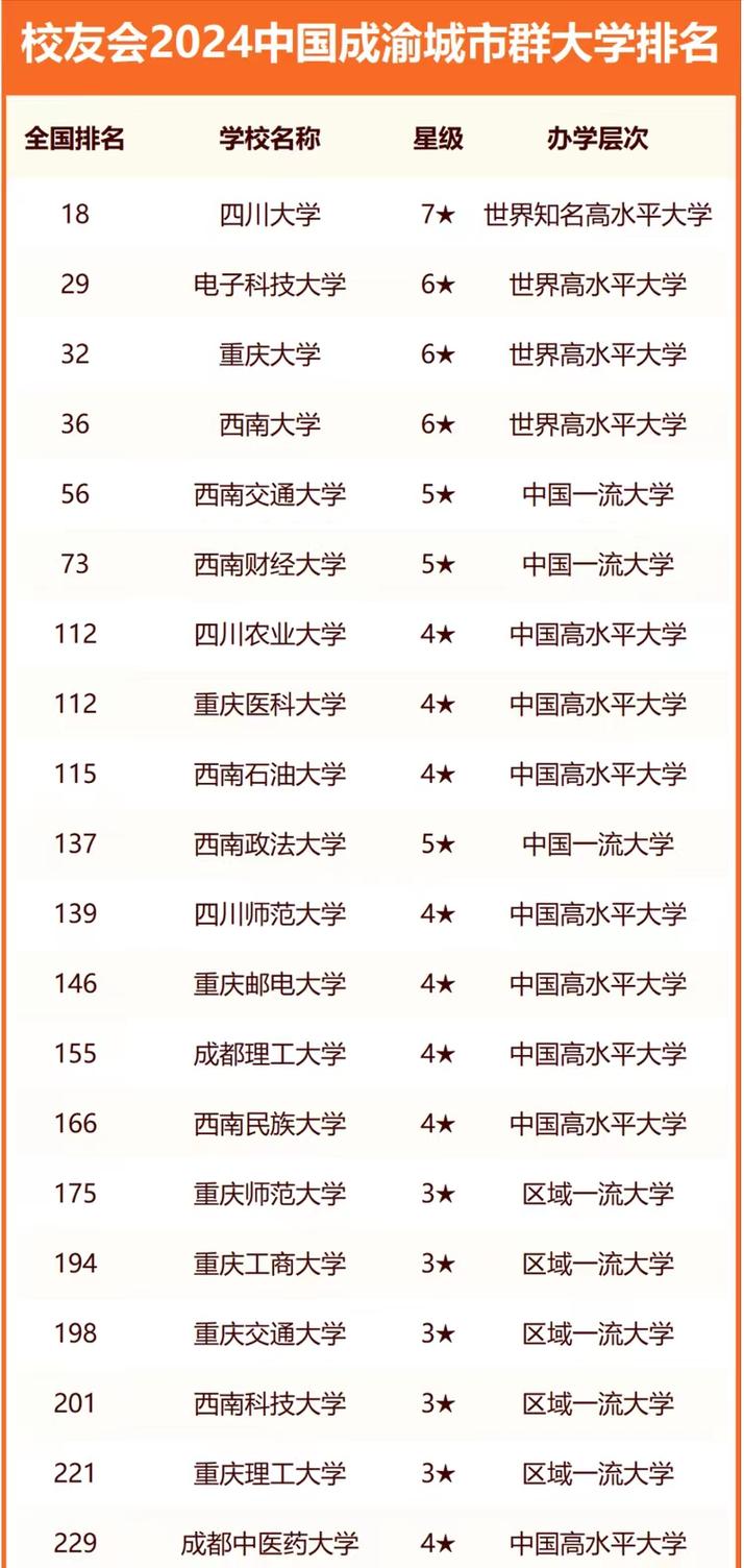 重庆工商大学和成都大学哪个好一点?怎么选 第1张 重庆工商大学和成都大学哪个好一点?怎么选 第1张