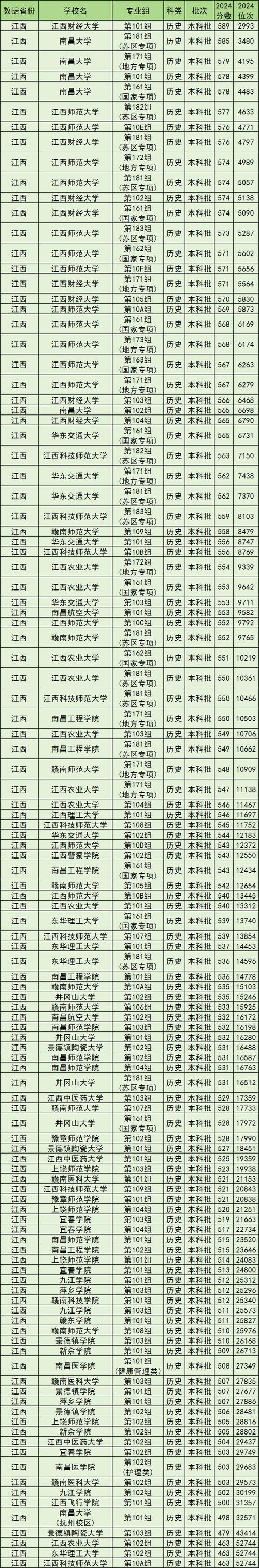 2025江西高考475分能报考上什么样的大学(物理类) 第1张 2025江西高考475分能报考上什么样的大学(物理类) 第1张
