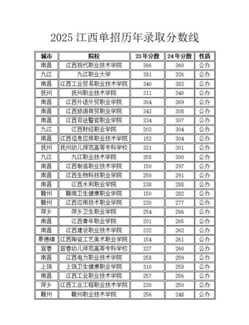 江西医学美容技术专业大专院校排名及分数线(哪个学校好) 第1张 江西医学美容技术专业大专院校排名及分数线(哪个学校好) 第1张