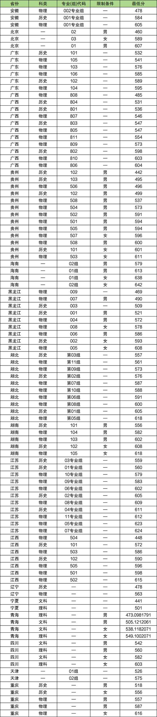 南京警察学院2024年录取分数线（在各省录取最低分是多少）  第1张