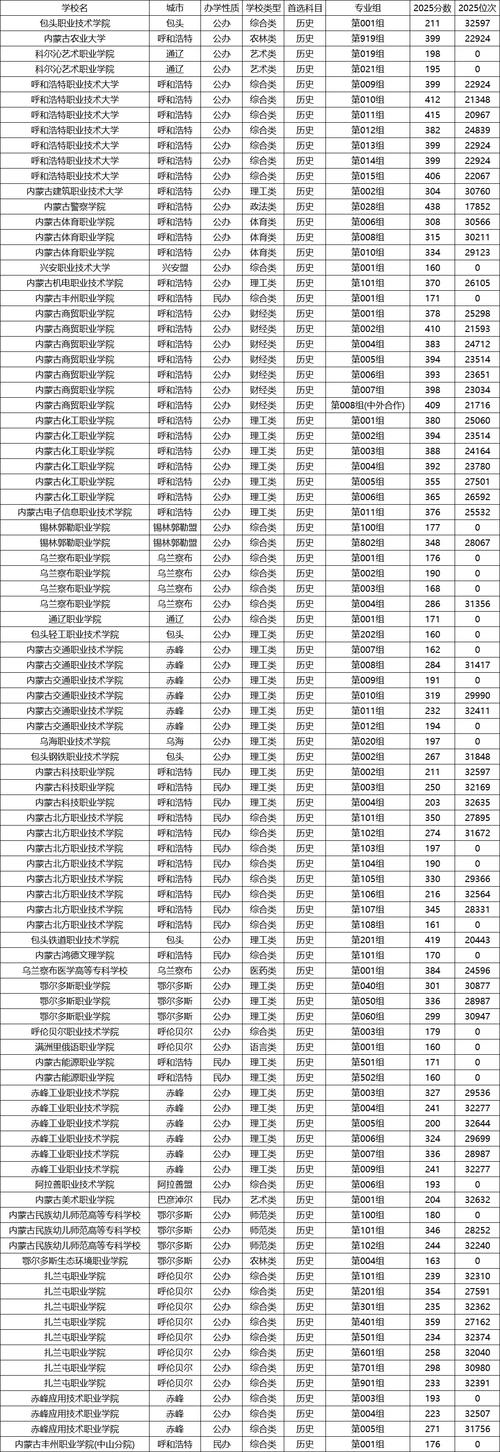 内蒙古视觉传达设计专业大专院校排名及分数线(一览表) 第1张 内蒙古视觉传达设计专业大专院校排名及分数线(一览表) 第1张
