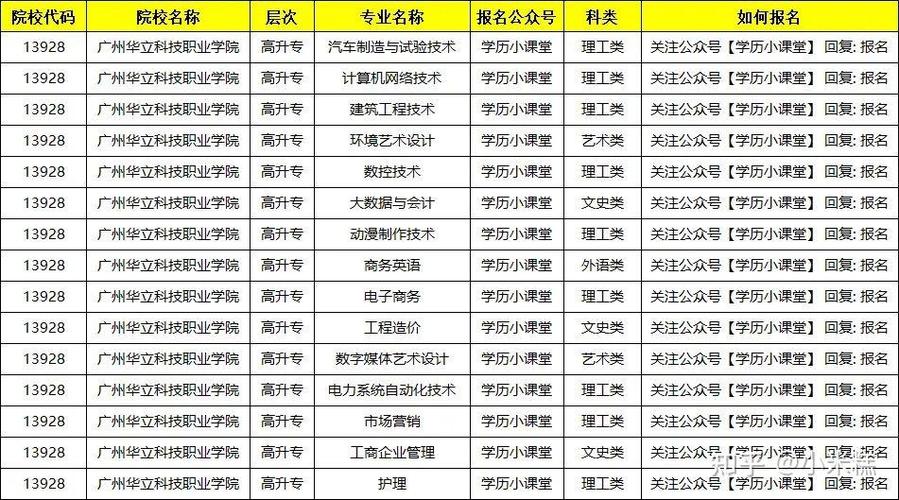 广州华立科技职业学院在辽宁各专业招生人数、录取分数线2026(附:招生计划表) 第1张 广州华立科技职业学院在辽宁各专业招生人数、录取分数线2026(附:招生计划表) 第1张