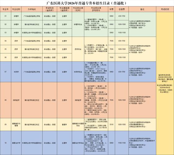 桂林医科大学在广东各专业招生人数、录取分数线2026（附：招生计划表）  第1张