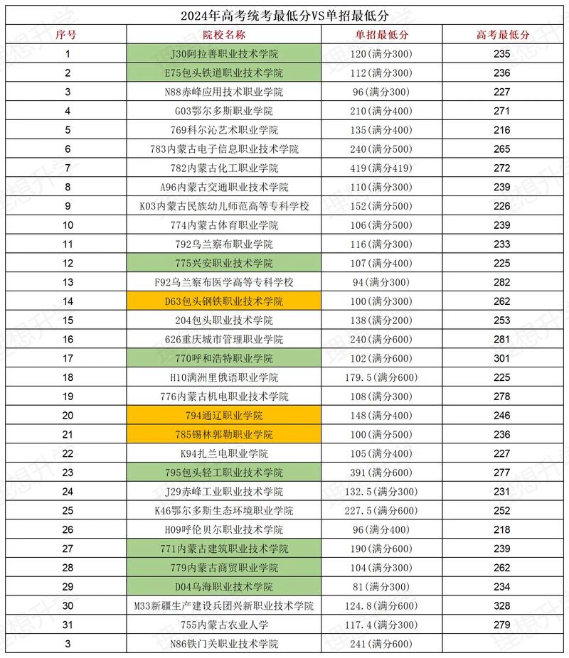 内蒙古中西面点工艺专业大专院校排名（附分数线）  第1张