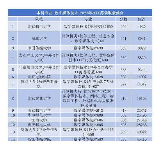内蒙古数字媒体艺术设计专业大专院校排名及分数线（一览表）  第1张