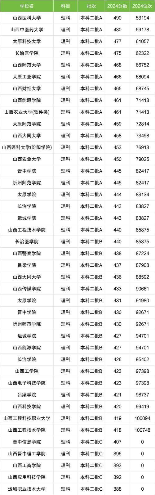 山西中医药大学是几本？一本还是二本  第1张