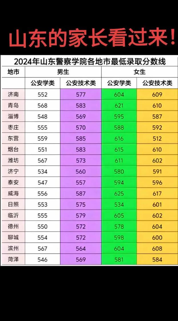 2024山东警察学院录取分数线是多少「在各省录取最低分」 第1张 2024山东警察学院录取分数线是多少「在各省录取最低分」 第1张