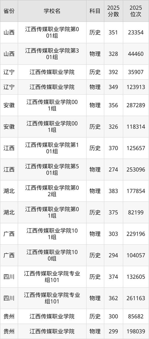 江西数字媒体技术专业大学排名及分数线（一览表）  第1张