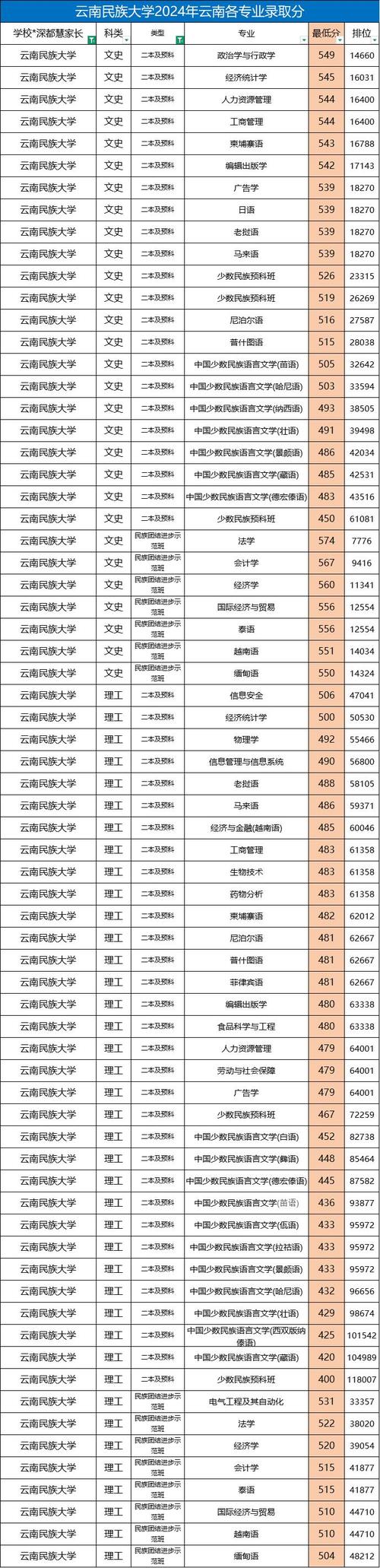 云南民族大学数据科学与大数据技术专业排名怎么样?好不好 第1张 云南民族大学数据科学与大数据技术专业排名怎么样?好不好 第1张