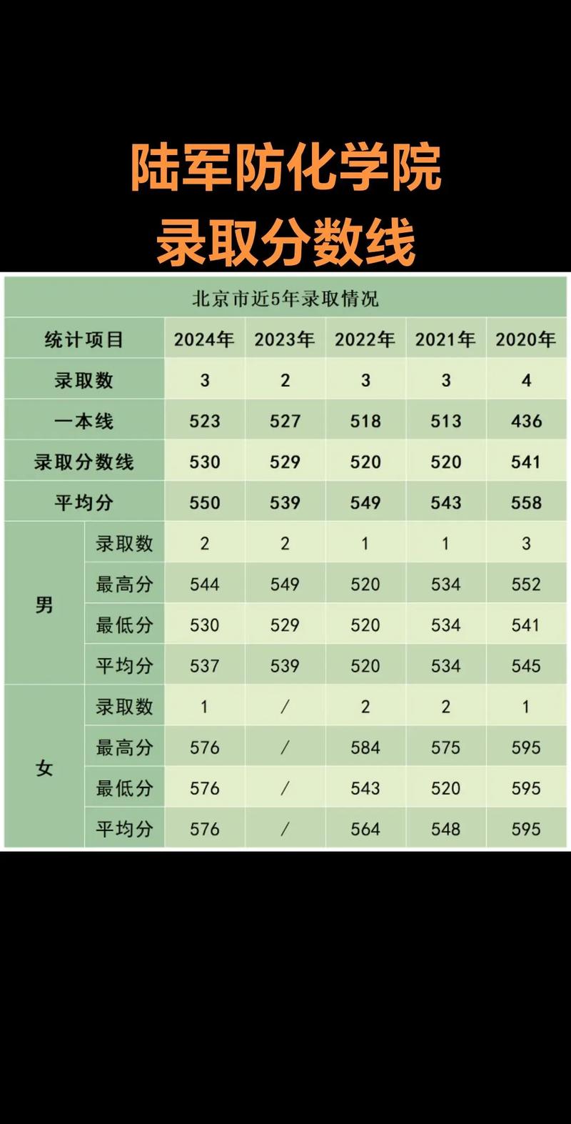 陆军防化学院录取分数线2024是多少分「在各省录取最低分」 第1张 陆军防化学院录取分数线2024是多少分「在各省录取最低分」 第1张
