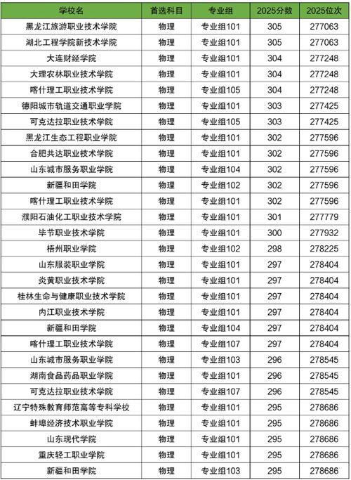 四川高考物理类排名28000-29000位次能上什么大学（2026）  第1张