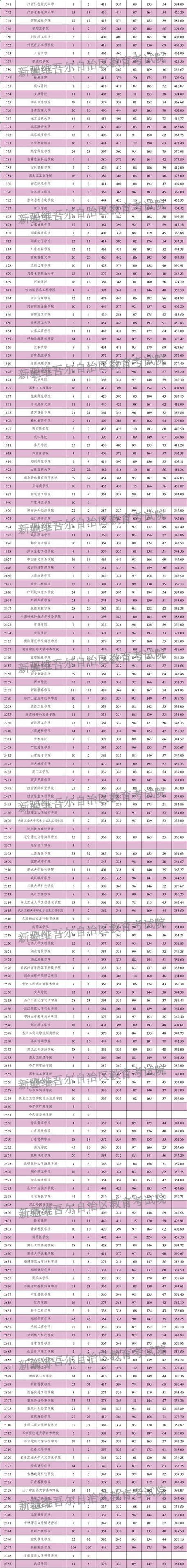 新疆高考录取分数线2025最新公布:一本、二本及专科分数线!(附一分一段表) 第1张 新疆高考录取分数线2025最新公布:一本、二本及专科分数线!(附一分一段表) 第1张