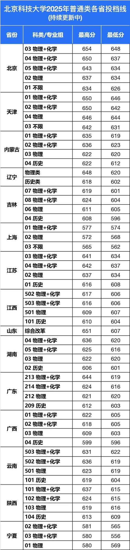 北京科技大学各专业在内蒙古招生人数、录取分数线2026（附：招生计划表）  第1张
