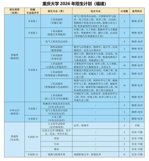 重庆大学在内蒙古各专业招生人数、录取分数线2026（附：招生计划表）  第1张