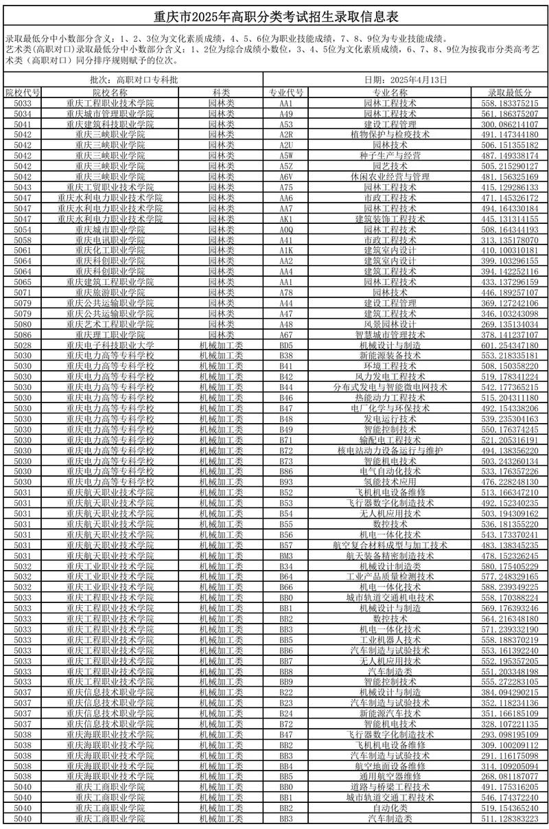 重庆大专院校排名2026最新排名(最低录取分数线) 第1张 重庆大专院校排名2026最新排名(最低录取分数线) 第1张