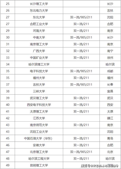 黑龙江电气类专业大学排名一览表(附分数线) 第1张 黑龙江电气类专业大学排名一览表(附分数线) 第1张