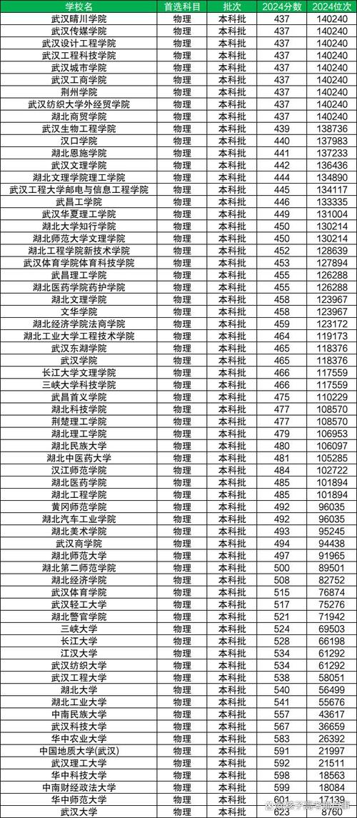 湖北的大学排名(2026最新排名表) 第1张 湖北的大学排名(2026最新排名表) 第1张