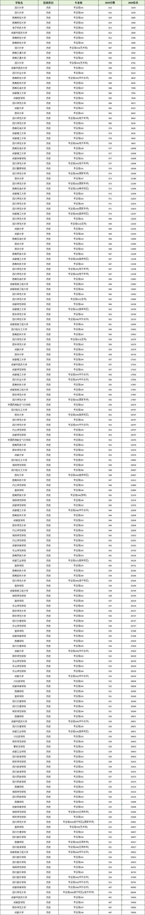 四川高考排名107000-108000位次能上什么大学(2026物理类) 第1张 四川高考排名107000-108000位次能上什么大学(2026物理类) 第1张