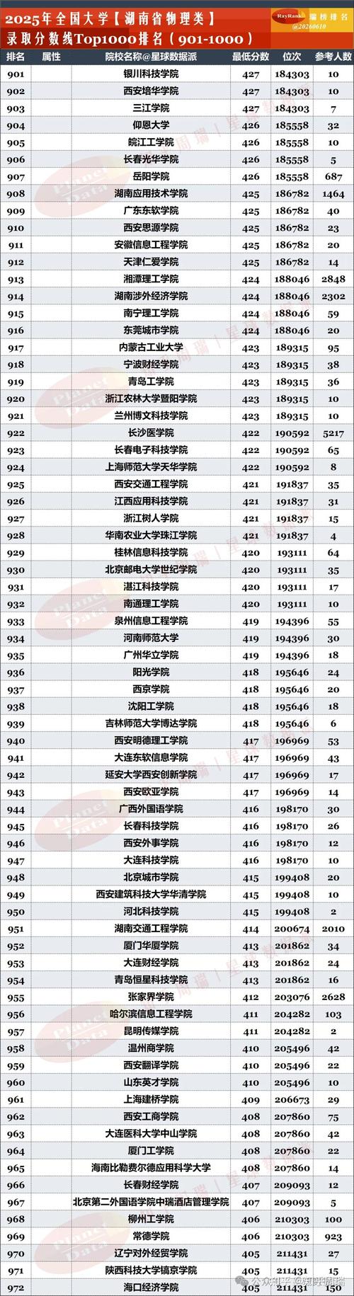 2025湖南高考550分左右能报考上哪些大学(物理类) 第1张 2025湖南高考550分左右能报考上哪些大学(物理类) 第1张