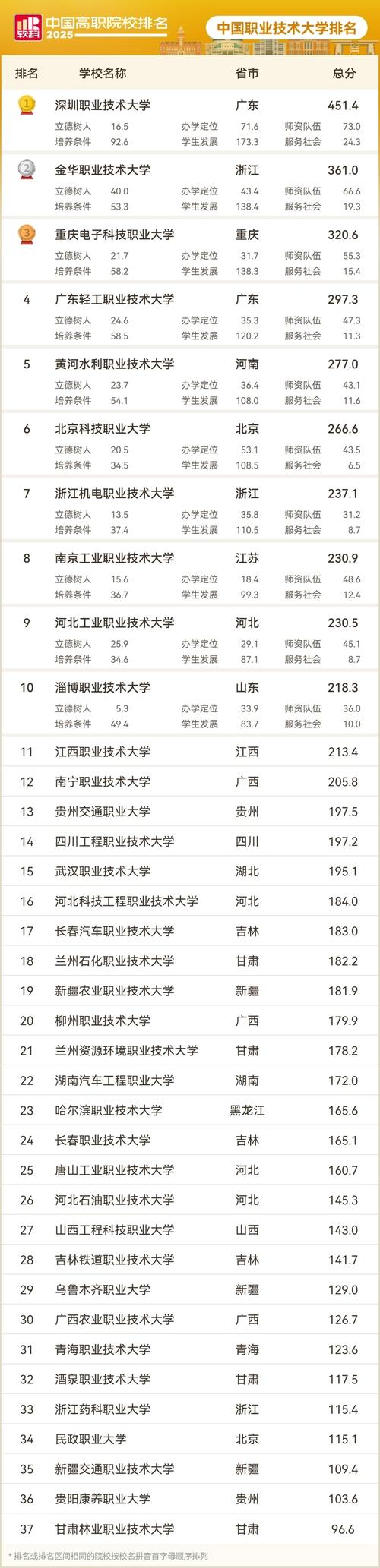 全国职业技术大学名单及排名榜一览表(2025最新) 第1张 全国职业技术大学名单及排名榜一览表(2025最新) 第1张