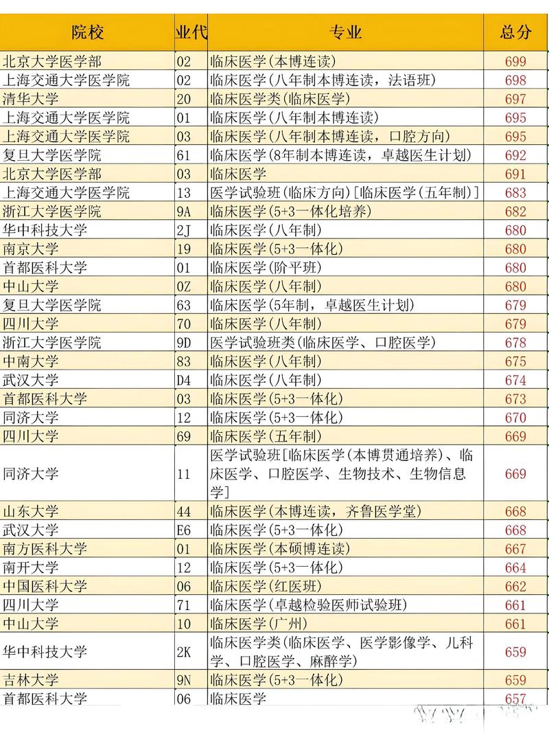 临床医学专业大学有哪些(最新排名榜一览2026) 第1张 临床医学专业大学有哪些(最新排名榜一览2026) 第1张