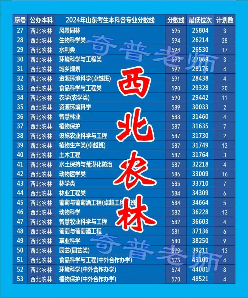 西北农林科技大学2026各专业在内蒙古招生人数、录取分数线(附:招生计划表) 第1张 西北农林科技大学2026各专业在内蒙古招生人数、录取分数线(附:招生计划表) 第1张