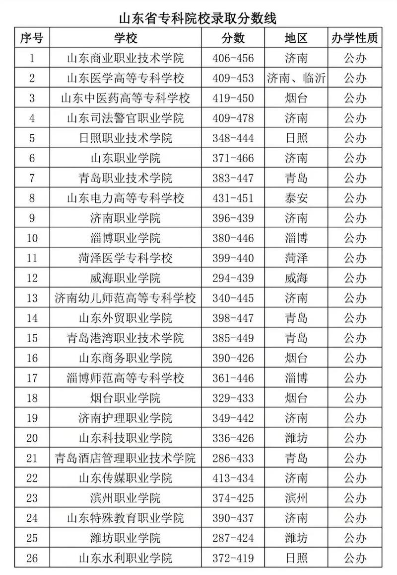 山东通信系统运行管理专业大专院校排名(附分数线) 第1张 山东通信系统运行管理专业大专院校排名(附分数线) 第1张