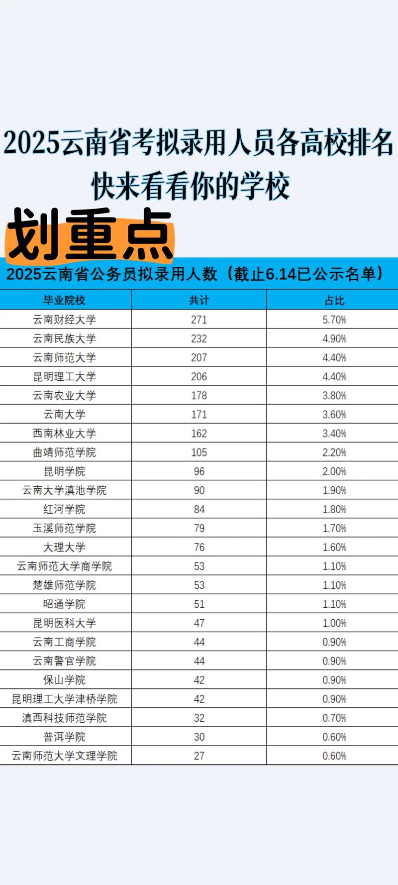 云南高考历史类排名18000-19000位次能上什么大学（2026）  第1张