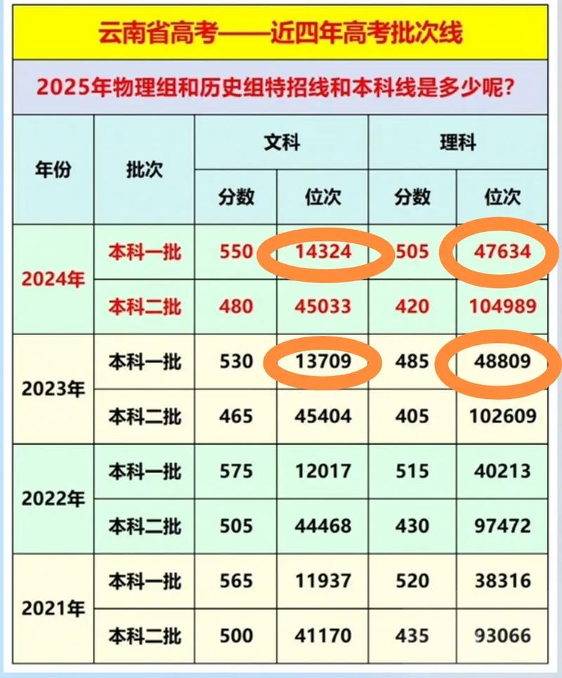 云南高考排名16000-17000位次能上什么大学(2026历史类) 第1张 云南高考排名16000-17000位次能上什么大学(2026历史类) 第1张