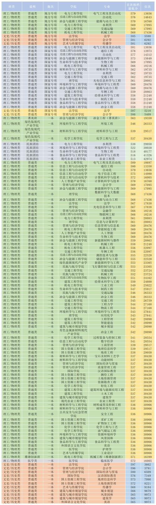 云南高考排名19000-20000位次能上什么大学(2026历史类) 第1张 云南高考排名19000-20000位次能上什么大学(2026历史类) 第1张