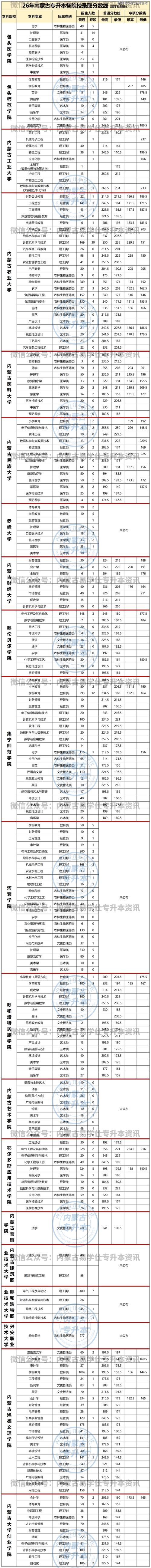 云南中医药大学在内蒙古各专业招生人数、录取分数线2026(附:招生计划表) 第1张 云南中医药大学在内蒙古各专业招生人数、录取分数线2026(附:招生计划表) 第1张