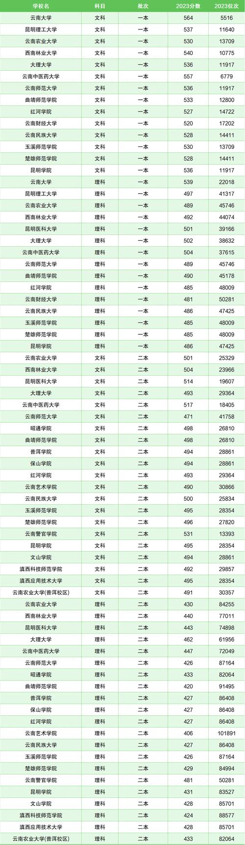 云南高考排名20000-21000位次能上什么大学（2026历史类）  第1张