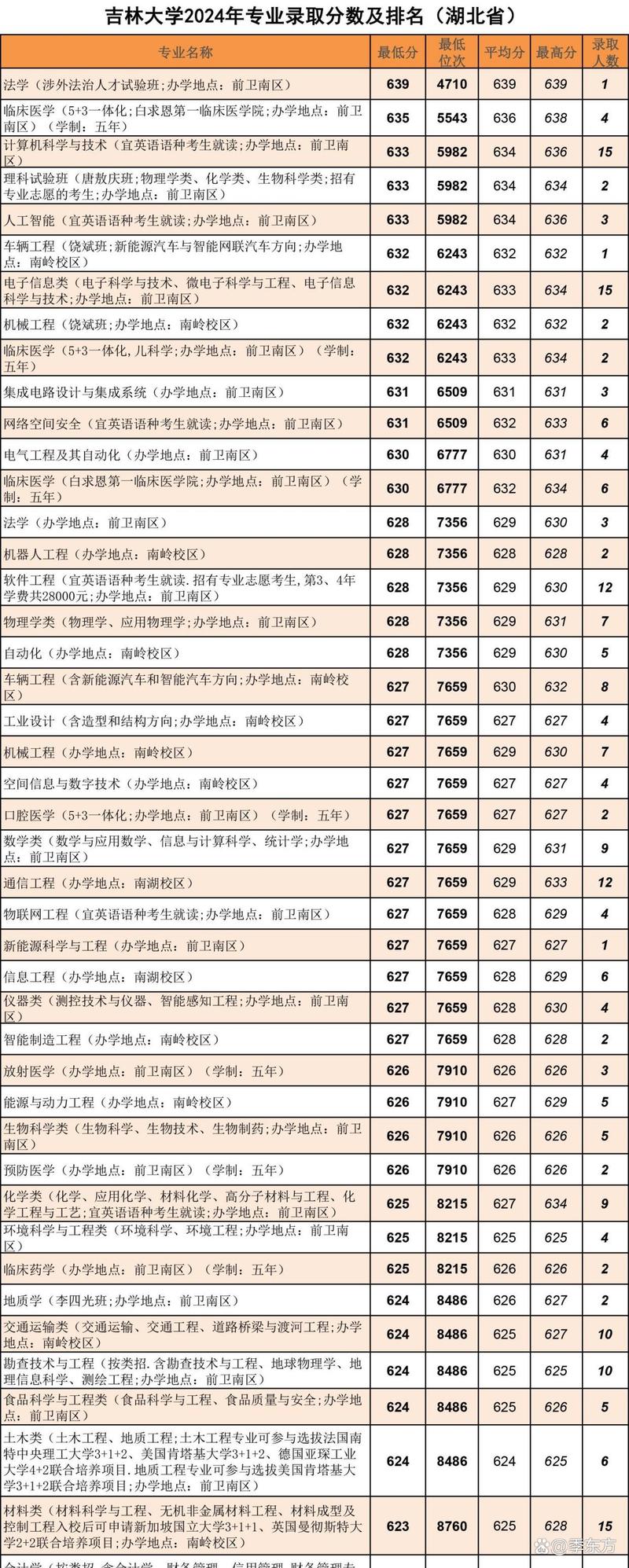 华北水利水电大学在吉林录取位次及分数线、招生人数(2023-2025招生计划) 第1张 华北水利水电大学在吉林录取位次及分数线、招生人数(2023-2025招生计划) 第1张