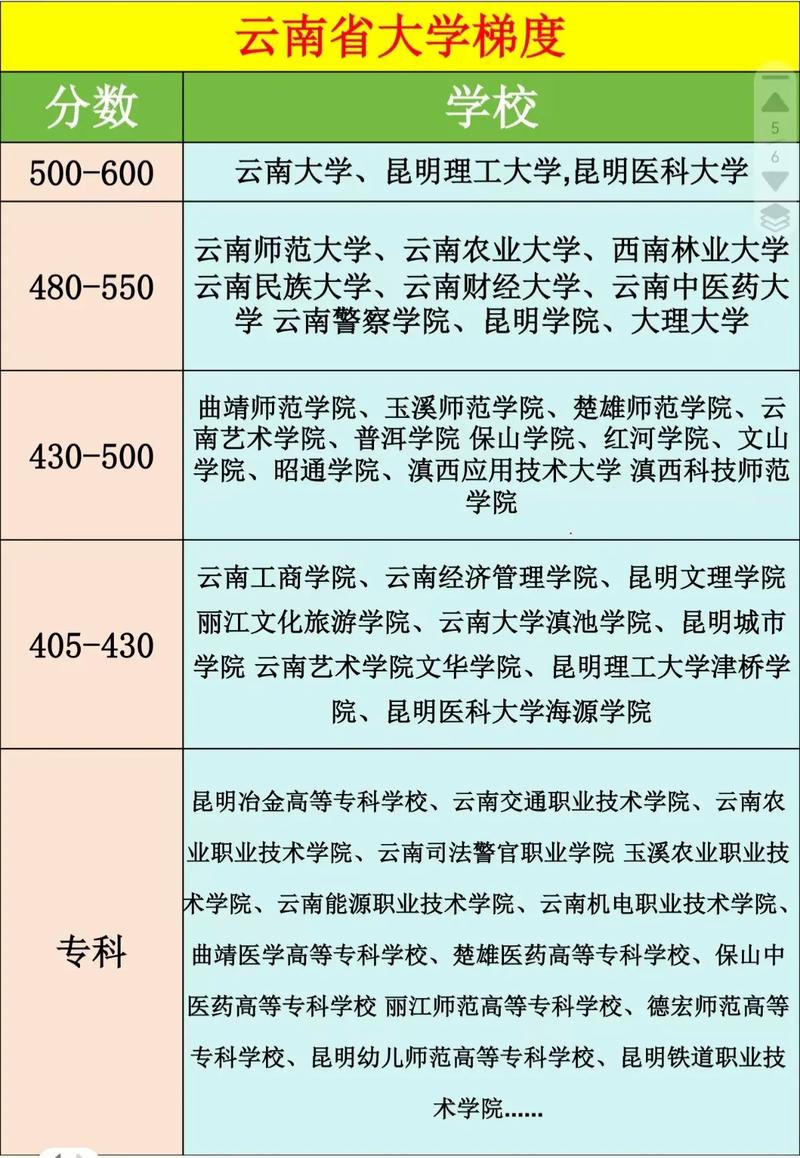 云南高考排名59000-60000位次能上什么大学(2026历史类) 第1张 云南高考排名59000-60000位次能上什么大学(2026历史类) 第1张