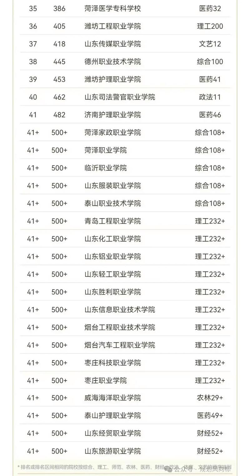 山东视觉训练与康复专业大专院校排名（附分数线）  第1张