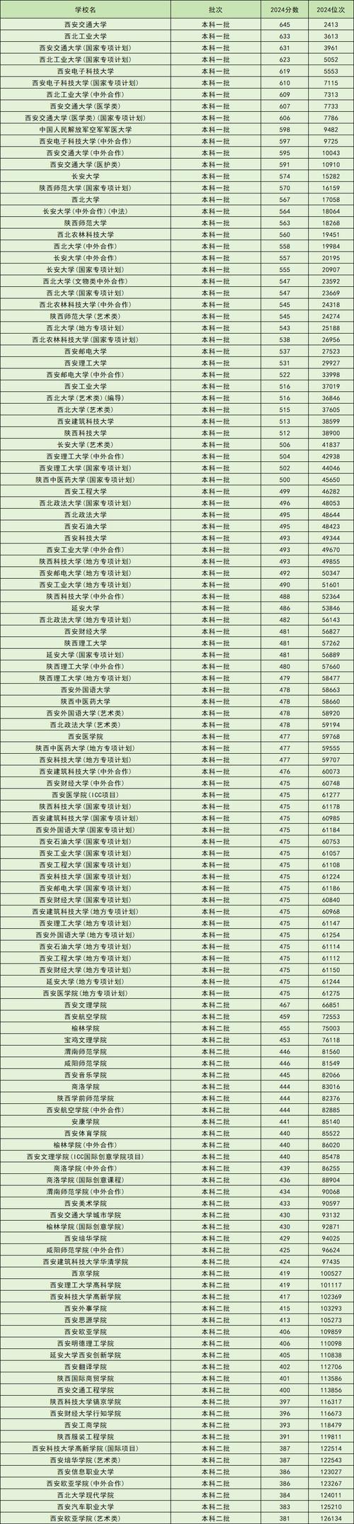 陕西理工大学各专业在内蒙古招生人数、录取分数线2026（附：招生计划表）  第1张