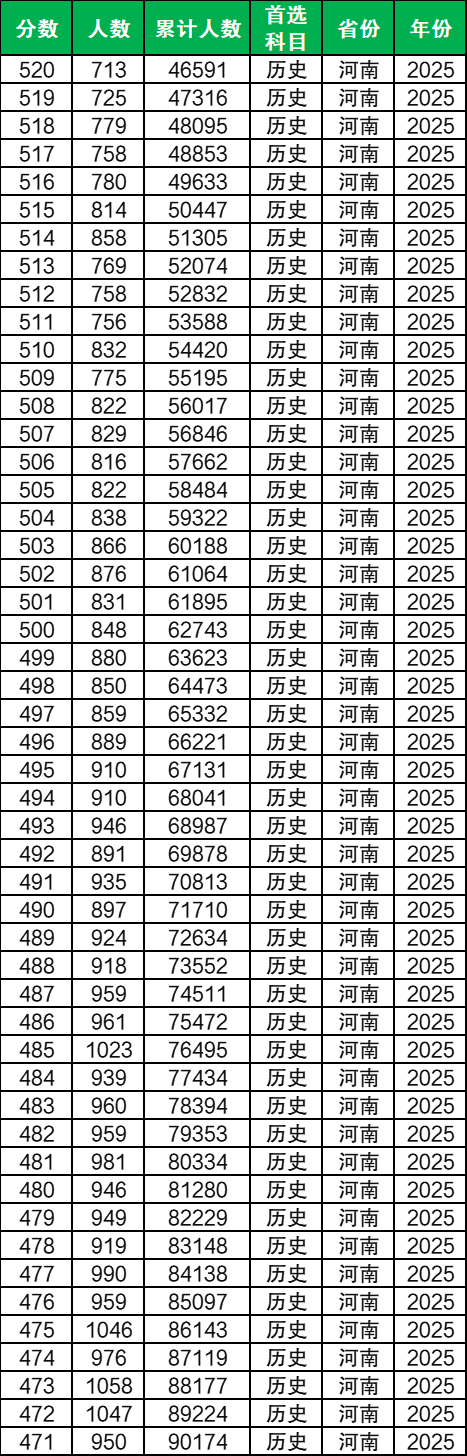 河南高考分数线和一分一段表：2026多少位次能上本科？  第3张