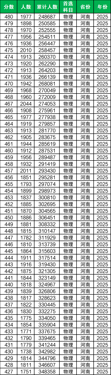 河南高考分数线和一分一段表：2026多少位次能上本科？  第2张