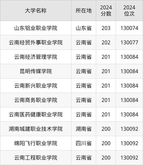 云南高考排名13000-14000位次能上什么大学(2026物理类) 第1张 云南高考排名13000-14000位次能上什么大学(2026物理类) 第1张