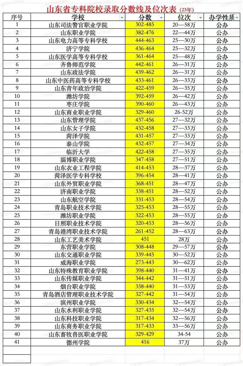 山东室内艺术设计专业大专院校排名及分数线（一览表）  第1张