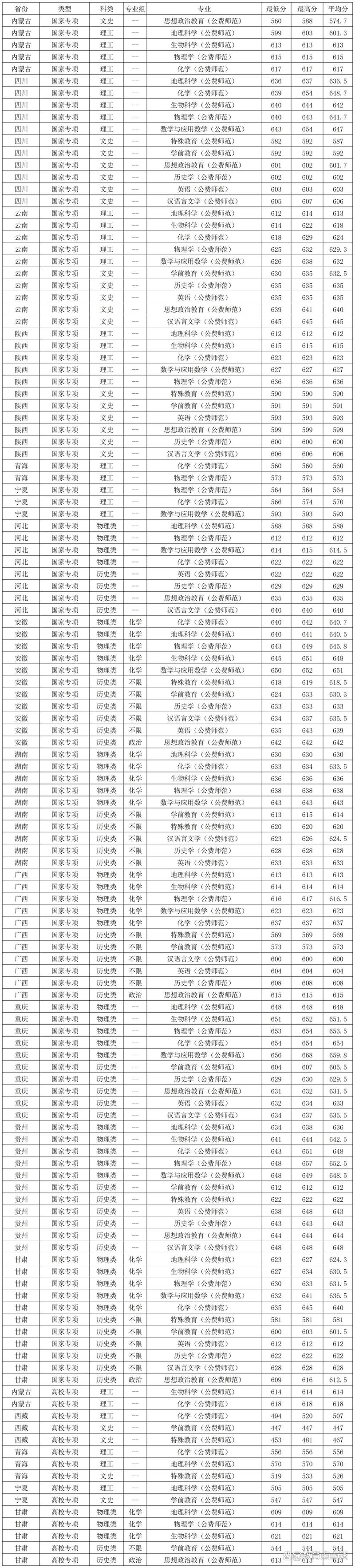 华东师范大学2025年在山西录取分数线是多少(2025~2023近三年分数位次) 第1张 华东师范大学2025年在山西录取分数线是多少(2025~2023近三年分数位次) 第1张