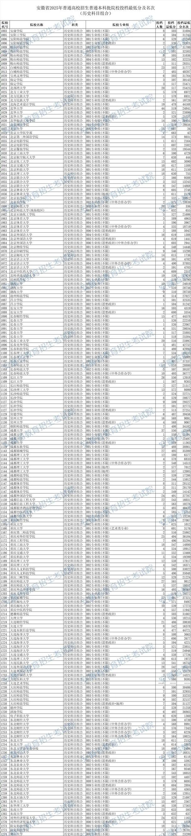 皖南医科大学2025年各专业录取分数线是多少分「录取最低分」  第1张