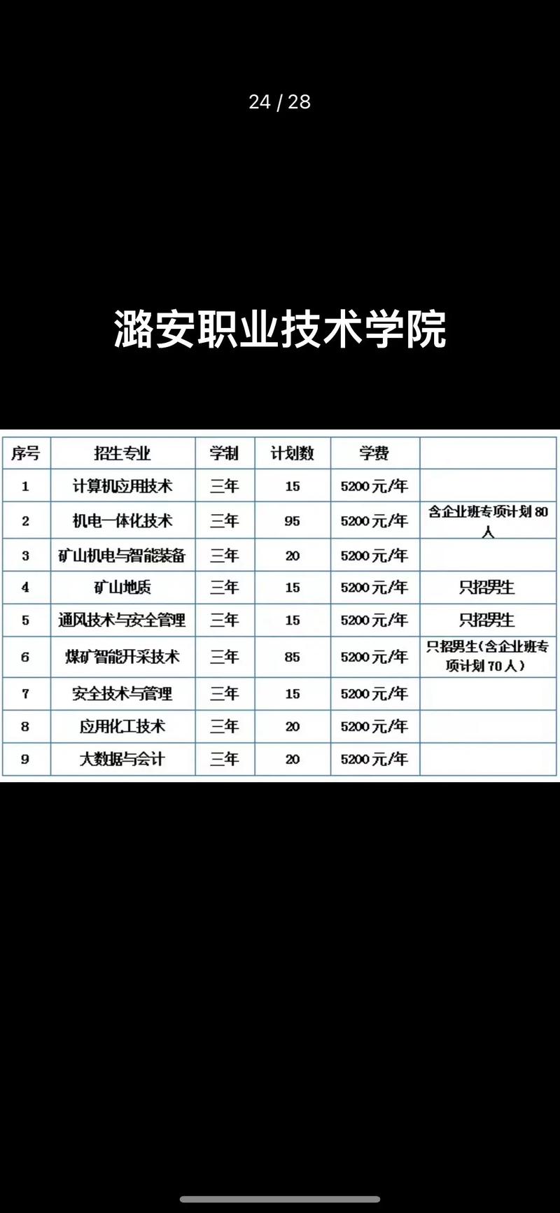 潞安职业技术学院2025年各专业录取分数线(录取最低分是多少) 第1张 潞安职业技术学院2025年各专业录取分数线(录取最低分是多少) 第1张