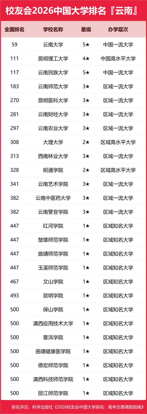 云南高考排名88000-89000位次能上什么大学(2026物理类) 第1张 云南高考排名88000-89000位次能上什么大学(2026物理类) 第1张