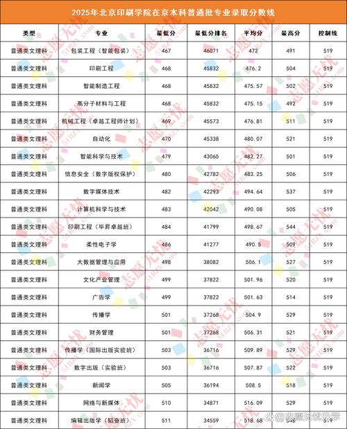 北京印刷学院在内蒙古各专业招生人数、录取分数线2026（附：招生计划表）  第1张