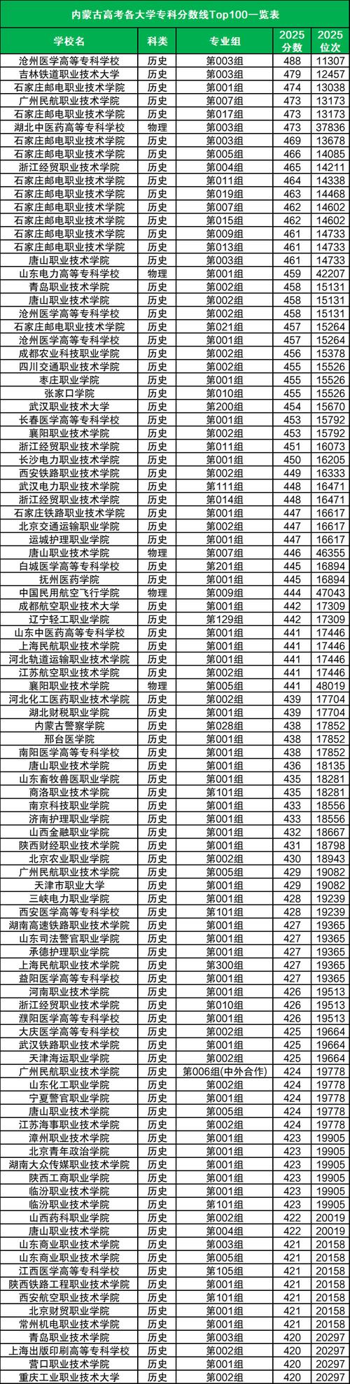 豫北医学院在内蒙古2026各专业招生人数、录取分数线(附:招生计划表) 第1张 豫北医学院在内蒙古2026各专业招生人数、录取分数线(附:招生计划表) 第1张