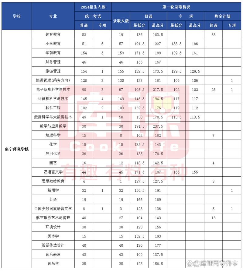 朝阳师范学院2026各专业在内蒙古招生人数、录取分数线（附：招生计划表）  第1张